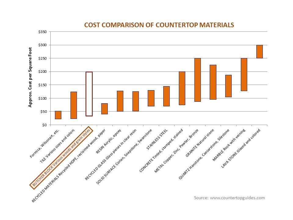 Countertop Cost Comparison Chart